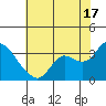 Antioch tide chart for Wednesday, July 17, 2024