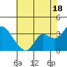 Antioch tide chart for Thursday, July 18, 2024