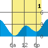 Antioch tide chart for Monday, July 1, 2024