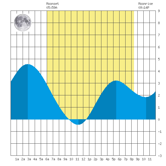 Antioch tide chart for Sunday, July 21, 2024