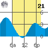 Antioch tide chart for Sunday, July 21, 2024