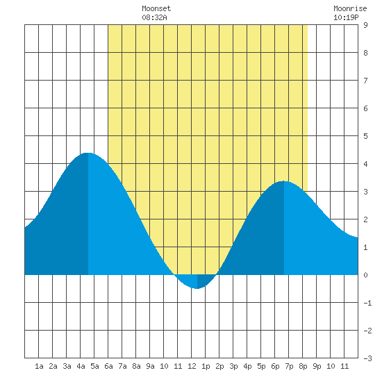 Antioch tide chart for Tuesday, July 23, 2024