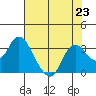 Antioch tide chart for Tuesday, July 23, 2024