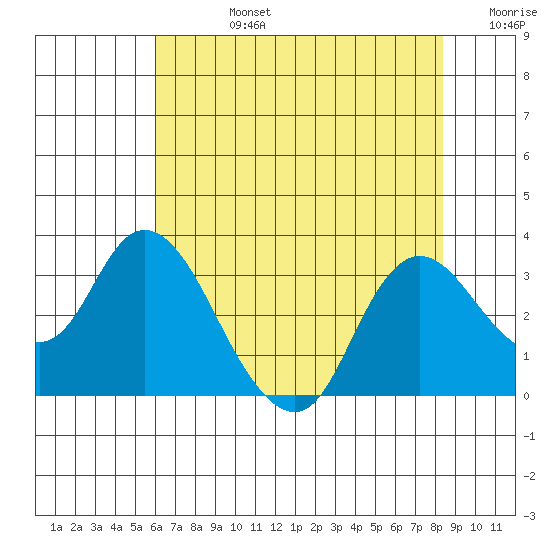 Antioch tide chart for Wednesday, July 24, 2024