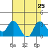 Antioch tide chart for Thursday, July 25, 2024