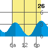 Antioch tide chart for Friday, July 26, 2024