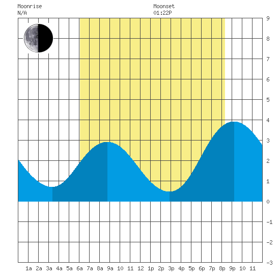 Antioch tide chart for Saturday, July 27, 2024