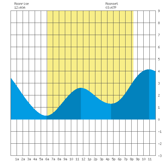 Antioch tide chart for Monday, July 29, 2024