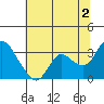 Antioch tide chart for Tuesday, July 2, 2024
