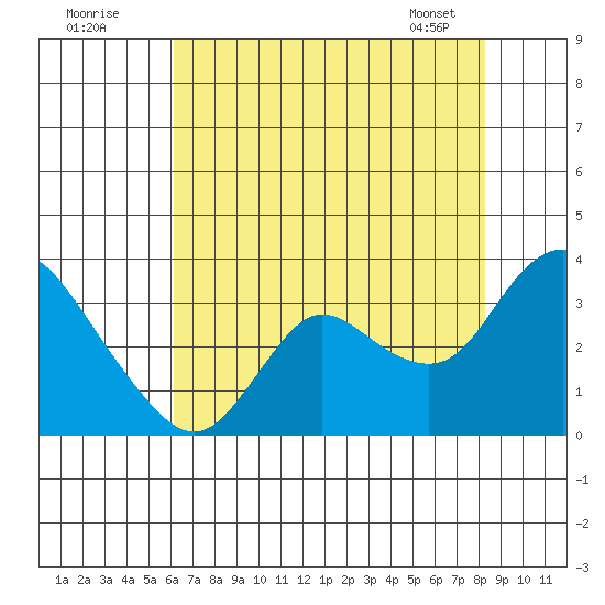 Antioch tide chart for Tuesday, July 30, 2024