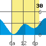 Antioch tide chart for Tuesday, July 30, 2024