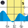 Antioch tide chart for Friday, July 5, 2024