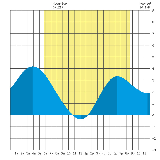 Antioch tide chart for Sunday, July 7, 2024