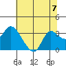 Antioch tide chart for Sunday, July 7, 2024