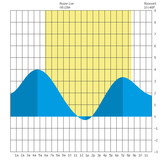 Antioch tide chart for Monday, July 8, 2024