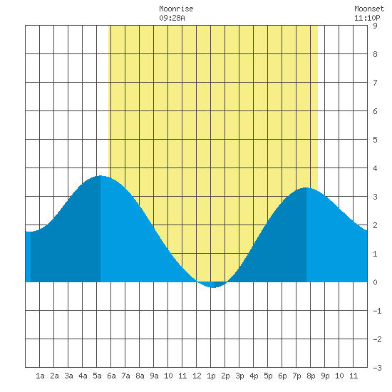 Antioch tide chart for Tuesday, July 9, 2024
