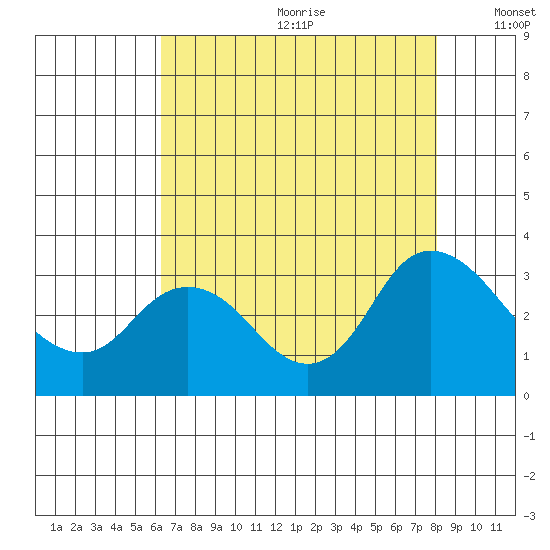 Antioch tide chart for Saturday, August 10, 2024