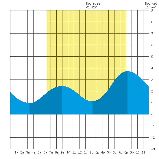 Antioch tide chart for Sunday, August 11, 2024