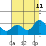 Antioch tide chart for Sunday, August 11, 2024