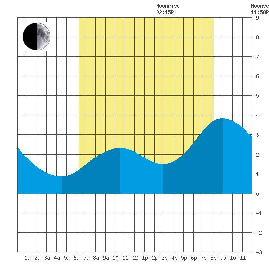 Antioch tide chart for Monday, August 12, 2024