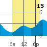 Antioch tide chart for Tuesday, August 13, 2024