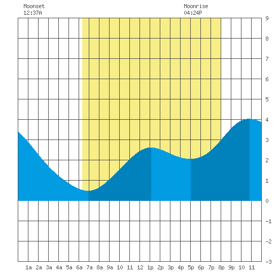 Antioch tide chart for Wednesday, August 14, 2024