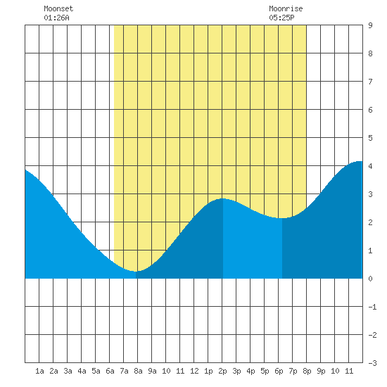 Antioch tide chart for Thursday, August 15, 2024