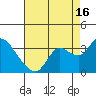 Antioch tide chart for Friday, August 16, 2024