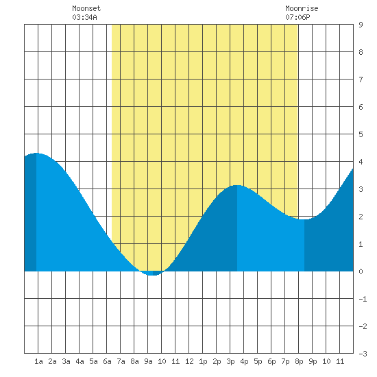 Antioch tide chart for Saturday, August 17, 2024