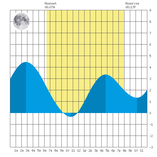 Antioch tide chart for Monday, August 19, 2024