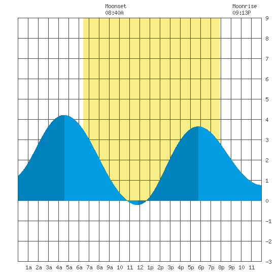 Antioch tide chart for Wednesday, August 21, 2024