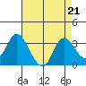 Antioch tide chart for Wednesday, August 21, 2024