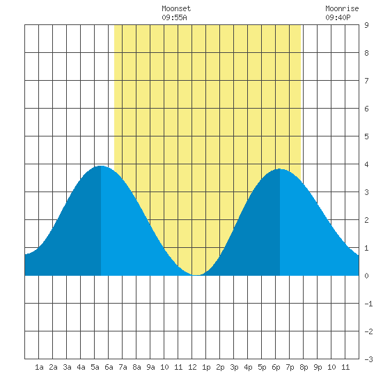 Antioch tide chart for Thursday, August 22, 2024