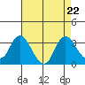 Antioch tide chart for Thursday, August 22, 2024