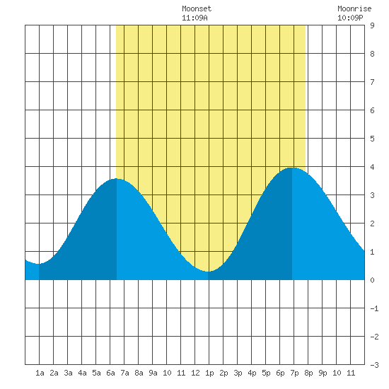 Antioch tide chart for Friday, August 23, 2024