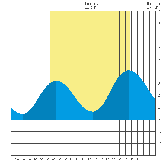 Antioch tide chart for Saturday, August 24, 2024