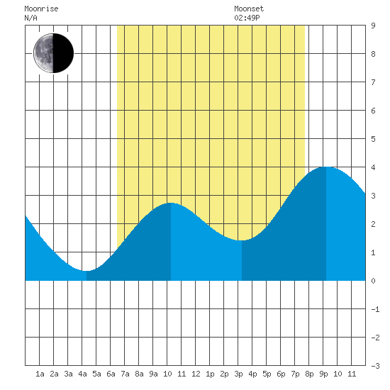 Antioch tide chart for Monday, August 26, 2024