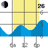 Antioch tide chart for Monday, August 26, 2024