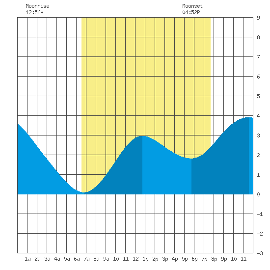 Antioch tide chart for Wednesday, August 28, 2024