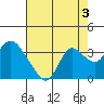 Antioch tide chart for Saturday, August 3, 2024