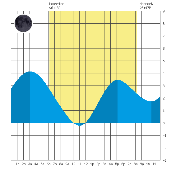 Antioch tide chart for Sunday, August 4, 2024