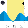 Antioch tide chart for Sunday, August 4, 2024