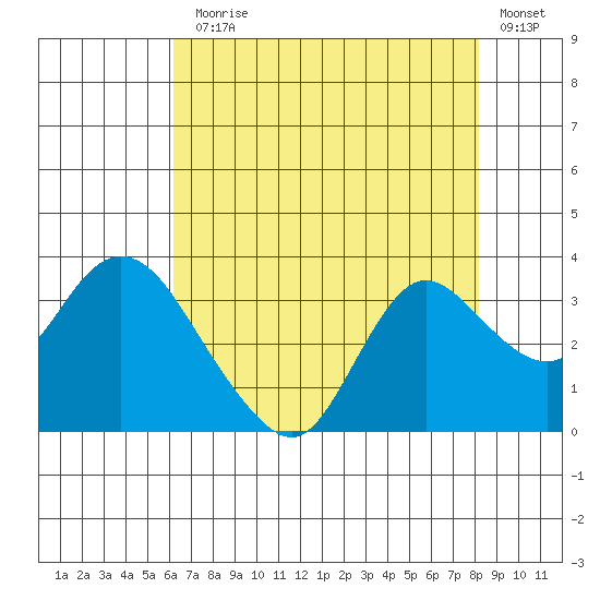 Antioch tide chart for Monday, August 5, 2024