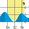 Antioch tide chart for Monday, August 5, 2024