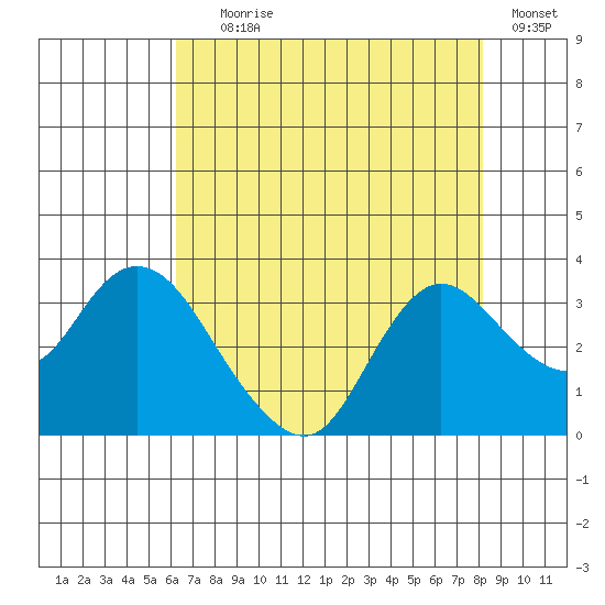 Antioch tide chart for Tuesday, August 6, 2024