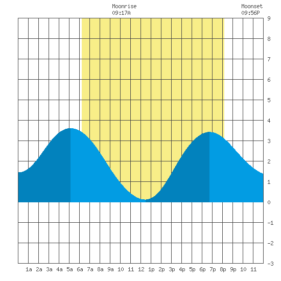 Antioch tide chart for Wednesday, August 7, 2024