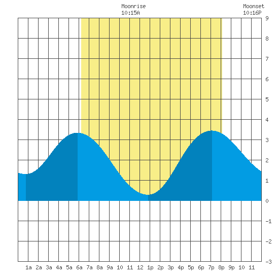 Antioch tide chart for Thursday, August 8, 2024