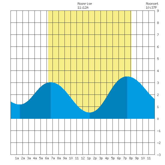Antioch tide chart for Friday, August 9, 2024