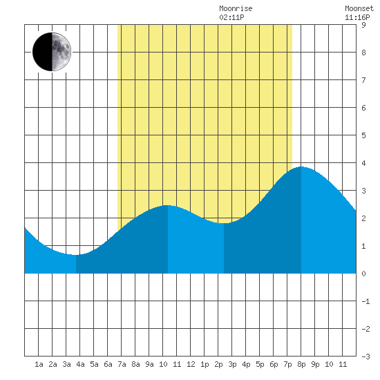 Antioch tide chart for Tuesday, September 10, 2024