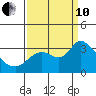 Antioch tide chart for Tuesday, September 10, 2024